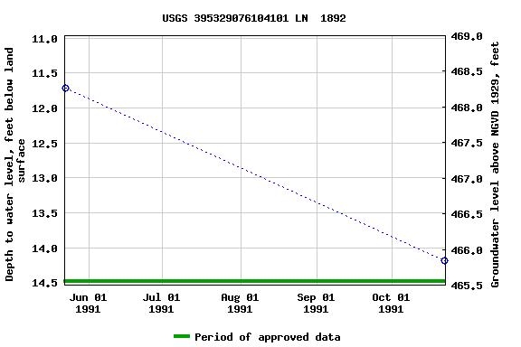 Graph of groundwater level data at USGS 395329076104101 LN  1892