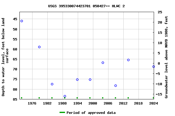 Graph of groundwater level data at USGS 395330074423701 050427-- HLWC 2