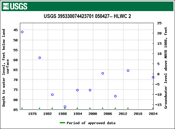 Graph of groundwater level data at USGS 395330074423701 050427-- HLWC 2