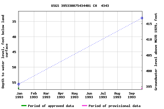 Graph of groundwater level data at USGS 395330075434401 CH  4343