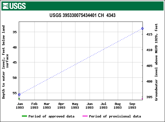 Graph of groundwater level data at USGS 395330075434401 CH  4343