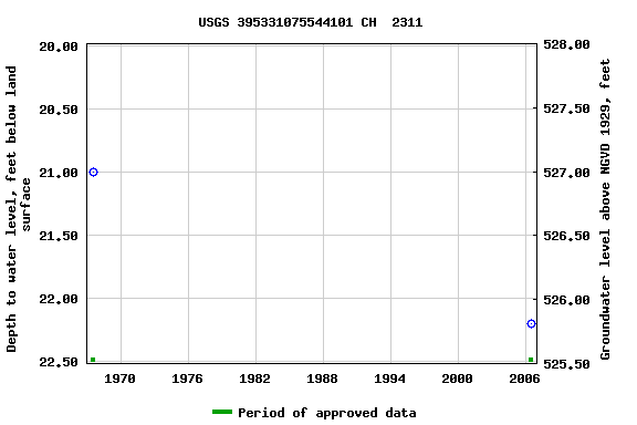 Graph of groundwater level data at USGS 395331075544101 CH  2311