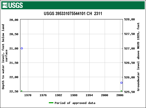 Graph of groundwater level data at USGS 395331075544101 CH  2311