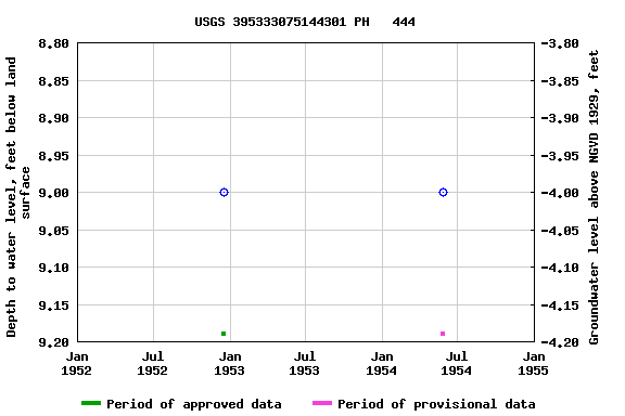 Graph of groundwater level data at USGS 395333075144301 PH   444