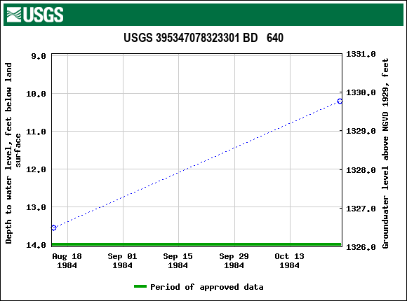 Graph of groundwater level data at USGS 395347078323301 BD   640