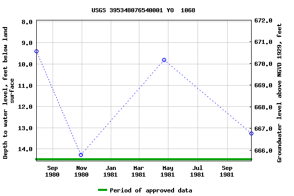 Graph of groundwater level data at USGS 395348076540001 YO  1068