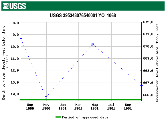 Graph of groundwater level data at USGS 395348076540001 YO  1068