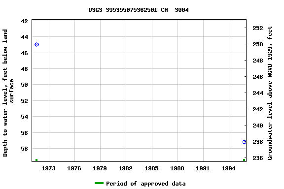 Graph of groundwater level data at USGS 395355075362501 CH  3004