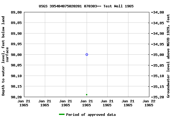 Graph of groundwater level data at USGS 395404075020201 070303-- Test Well 1965