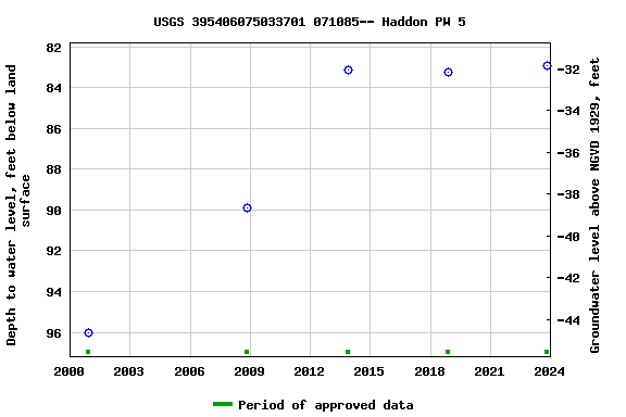 Graph of groundwater level data at USGS 395406075033701 071085-- Haddon PW 5