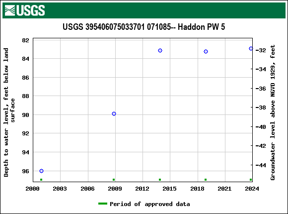 Graph of groundwater level data at USGS 395406075033701 071085-- Haddon PW 5