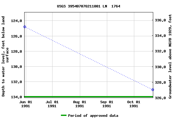 Graph of groundwater level data at USGS 395407076211001 LN  1764