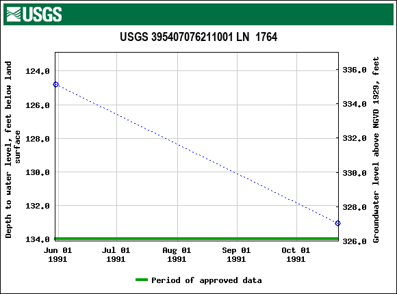 Graph of groundwater level data at USGS 395407076211001 LN  1764