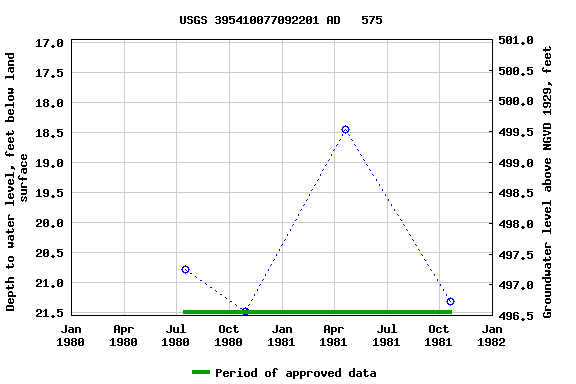 Graph of groundwater level data at USGS 395410077092201 AD   575