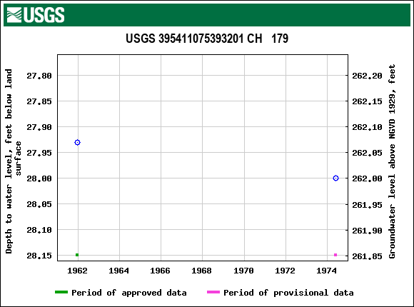 Graph of groundwater level data at USGS 395411075393201 CH   179