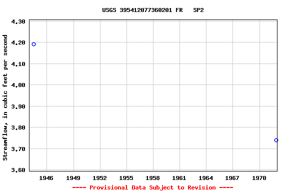 Graph of streamflow measurement data at USGS 395412077360201 FR   SP2