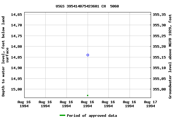 Graph of groundwater level data at USGS 395414075423601 CH  5060