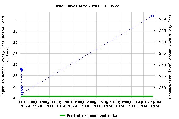 Graph of groundwater level data at USGS 395418075393201 CH  1922