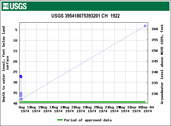 Graph of groundwater level data at USGS 395418075393201 CH  1922