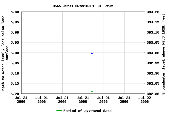 Graph of groundwater level data at USGS 395419075510301 CH  7235