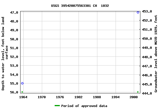 Graph of groundwater level data at USGS 395420075563301 CH  1032