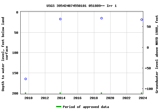 Graph of groundwater level data at USGS 395424074550101 051889-- Irr 1