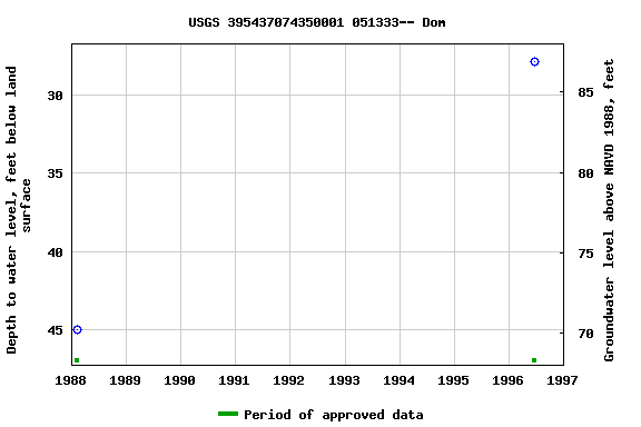 Graph of groundwater level data at USGS 395437074350001 051333-- Dom