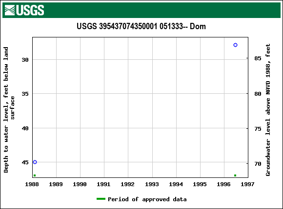 Graph of groundwater level data at USGS 395437074350001 051333-- Dom