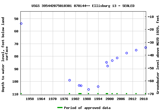 Graph of groundwater level data at USGS 395442075010301 070144-- Ellisburg 13 - SEALED