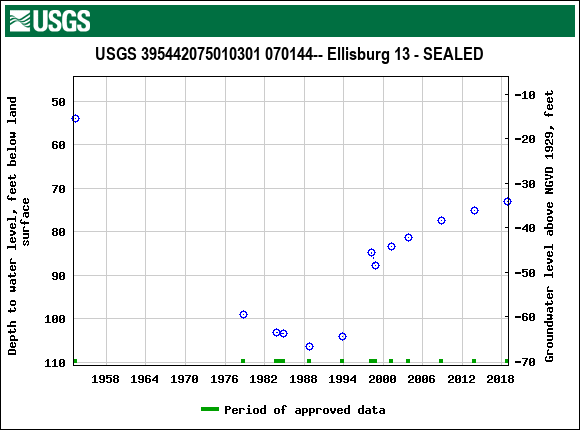 Graph of groundwater level data at USGS 395442075010301 070144-- Ellisburg 13 - SEALED