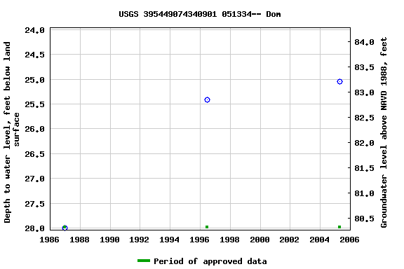 Graph of groundwater level data at USGS 395449074340901 051334-- Dom