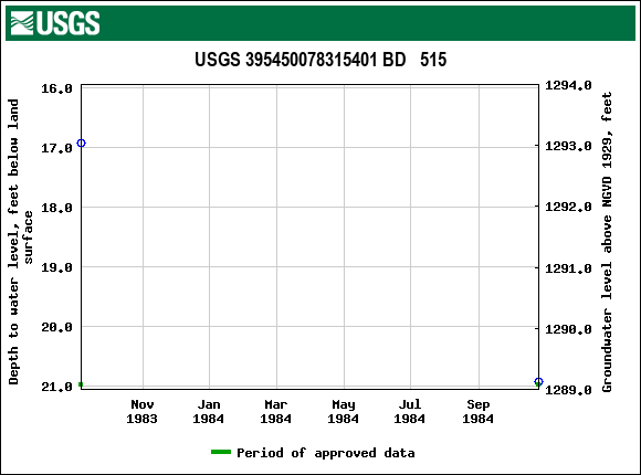 Graph of groundwater level data at USGS 395450078315401 BD   515