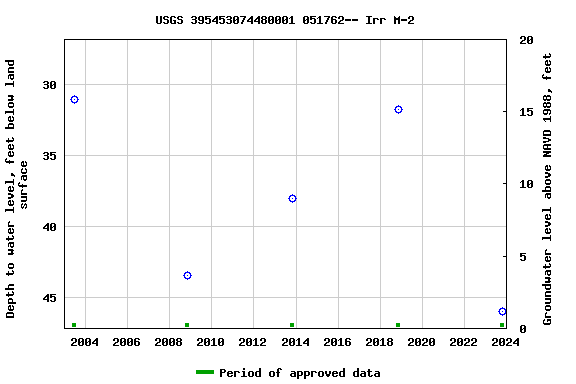 Graph of groundwater level data at USGS 395453074480001 051762-- Irr M-2