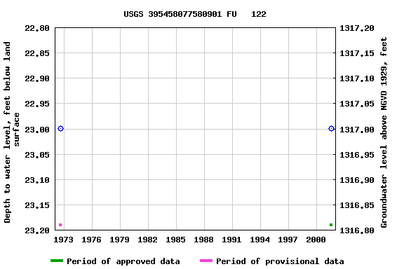 Graph of groundwater level data at USGS 395458077580901 FU   122