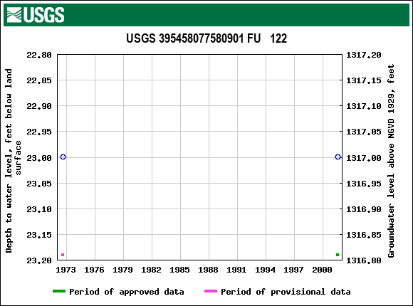 Graph of groundwater level data at USGS 395458077580901 FU   122