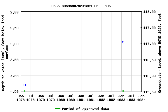 Graph of groundwater level data at USGS 395459075241801 DE   896