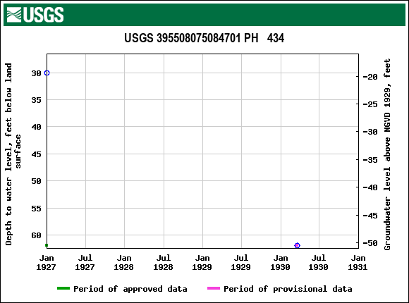 Graph of groundwater level data at USGS 395508075084701 PH   434