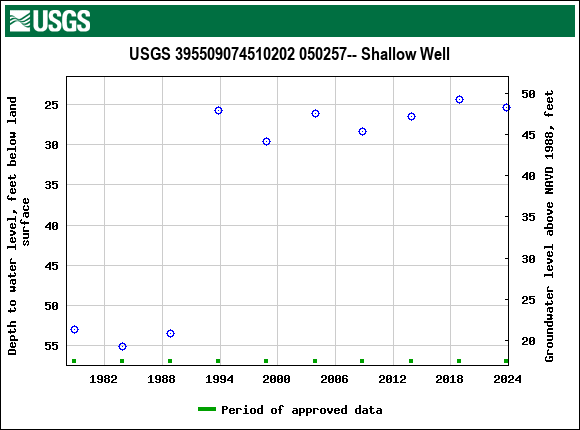 Graph of groundwater level data at USGS 395509074510202 050257-- Shallow Well