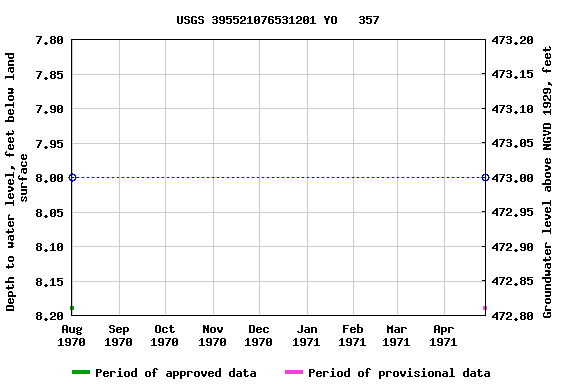 Graph of groundwater level data at USGS 395521076531201 YO   357