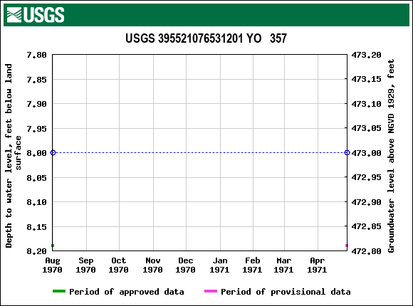 Graph of groundwater level data at USGS 395521076531201 YO   357