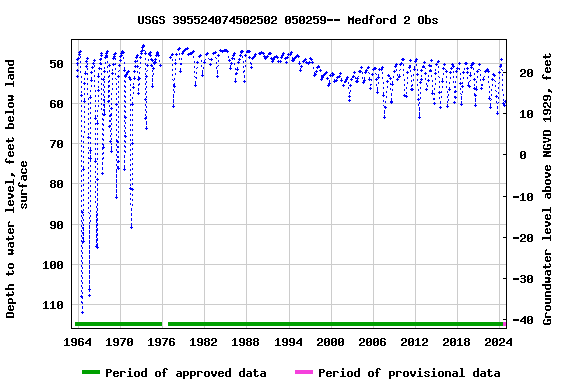 Graph of groundwater level data at USGS 395524074502502 050259-- Medford 2 Obs