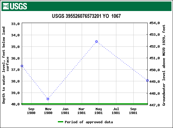 Graph of groundwater level data at USGS 395526076573201 YO  1067