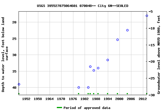 Graph of groundwater level data at USGS 395527075064601 070048-- City 6N--SEALED