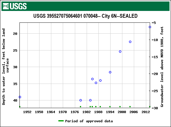 Graph of groundwater level data at USGS 395527075064601 070048-- City 6N--SEALED