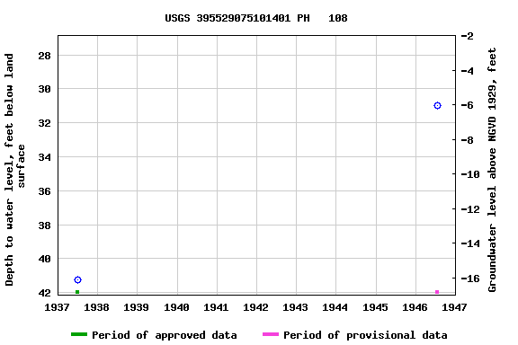 Graph of groundwater level data at USGS 395529075101401 PH   108