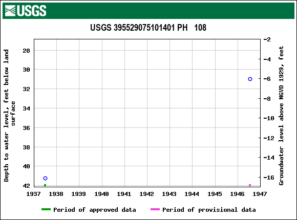 Graph of groundwater level data at USGS 395529075101401 PH   108