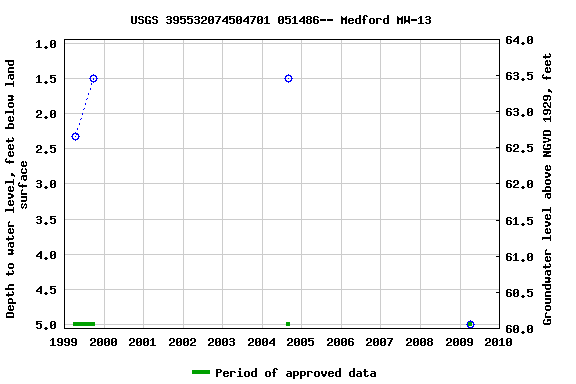 Graph of groundwater level data at USGS 395532074504701 051486-- Medford MW-13