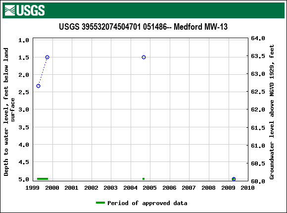 Graph of groundwater level data at USGS 395532074504701 051486-- Medford MW-13