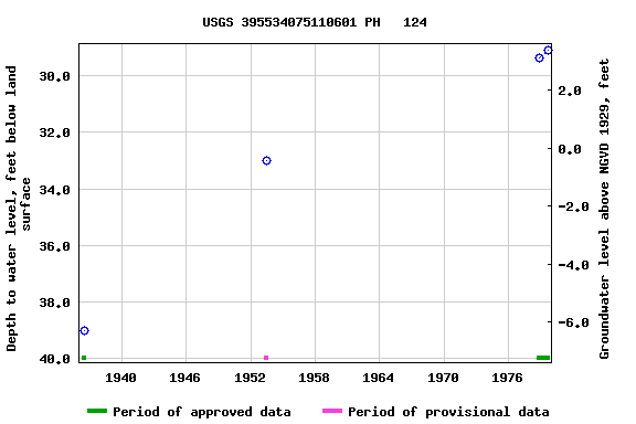 Graph of groundwater level data at USGS 395534075110601 PH   124