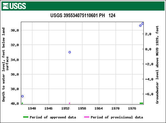 Graph of groundwater level data at USGS 395534075110601 PH   124